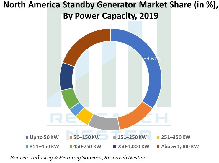 North-America-Standby-Generator-Market