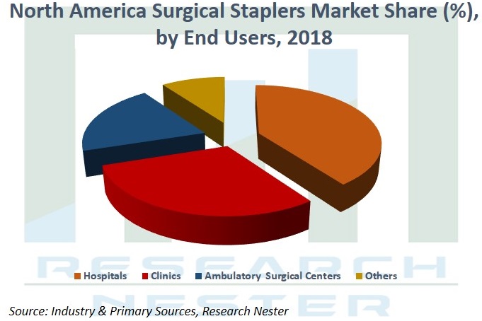 North America Surgical Staplers Market Share <p>by end users