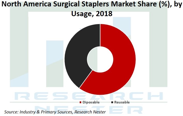 North America Surgical Staplers Market Share Graph