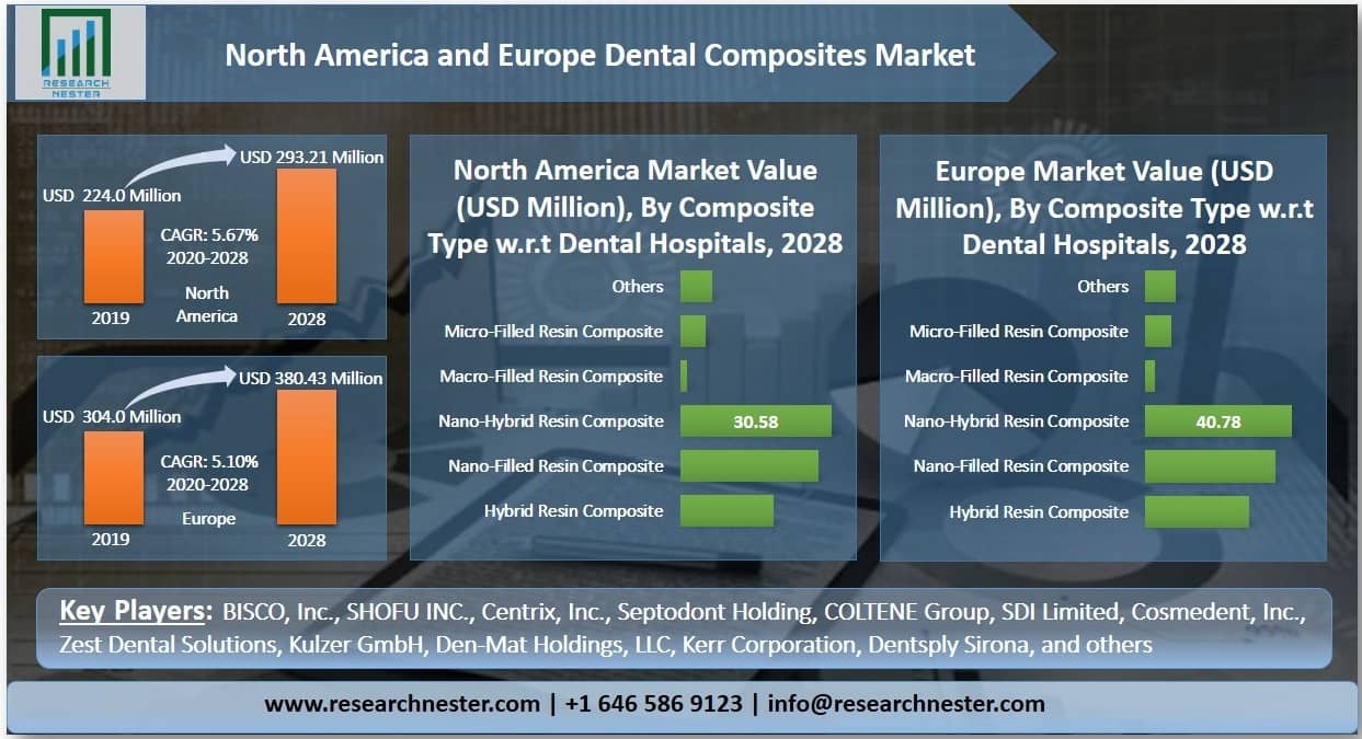 North America and Europe Dental Composites Market Graph