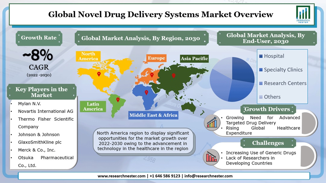 Novel Drug Delivery Systems Market