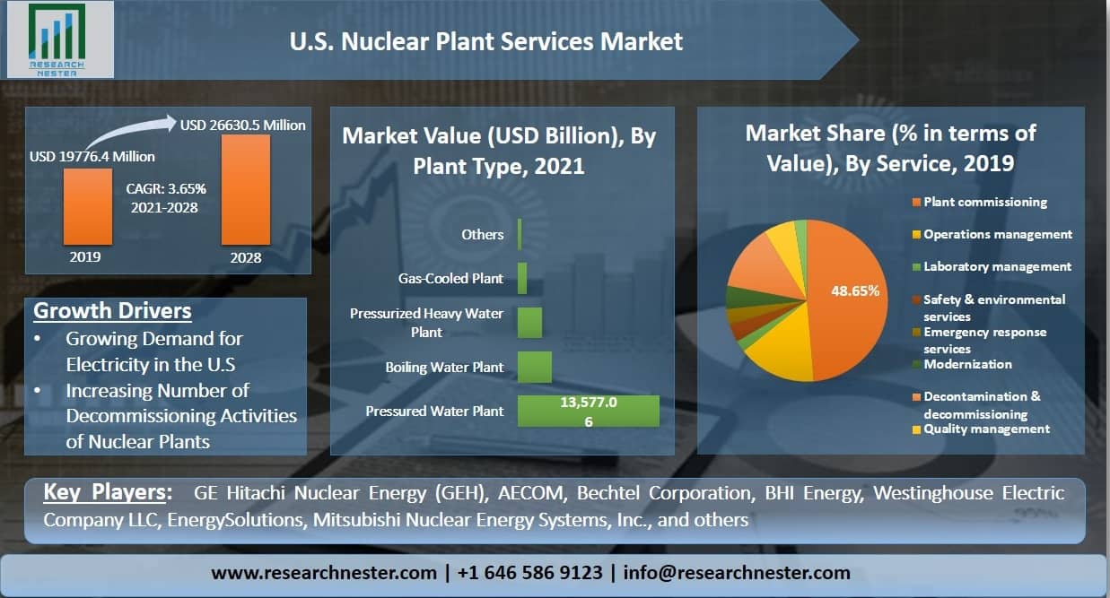 U.S. Nuclear Plant Services Market Graph