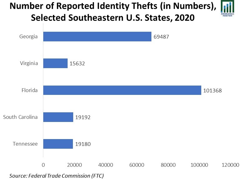 Number-of-Reported Identity-Thefts