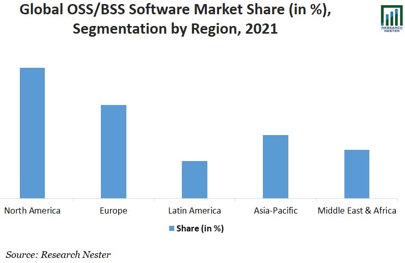 Oss/BSS Software Market Graph