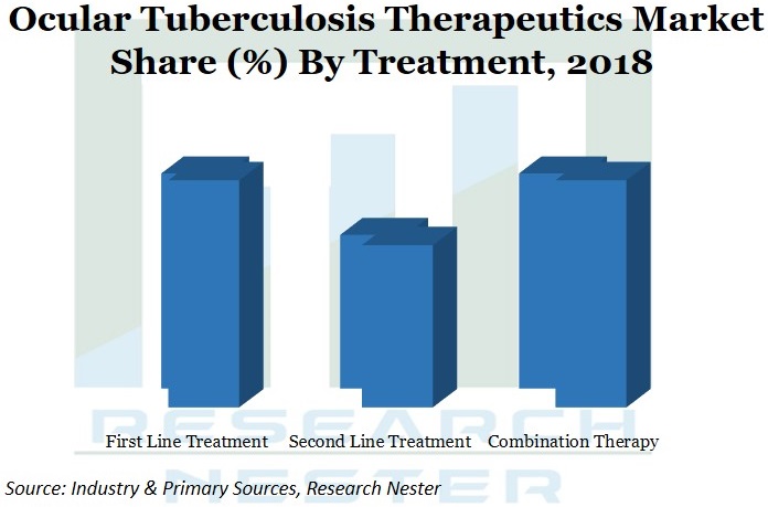Ocular Tuberculosis Therapeutics Market <p>Graph