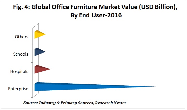 オフィス家具の市場価値