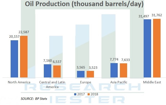 Oil Production Market Graph