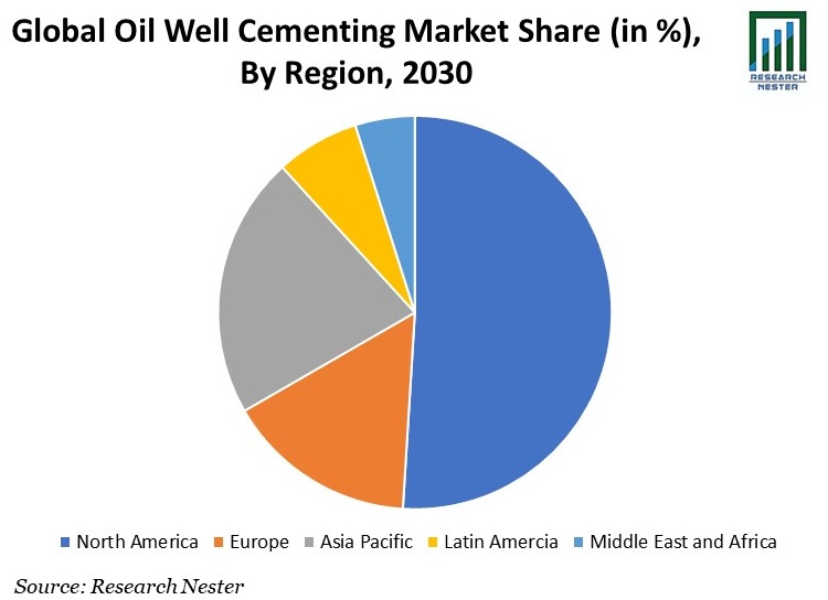 Oil Well Cementing Market