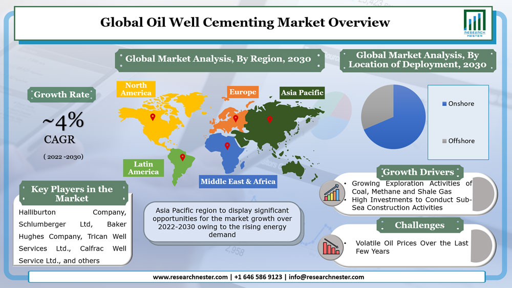 Oil Well Cementing Market