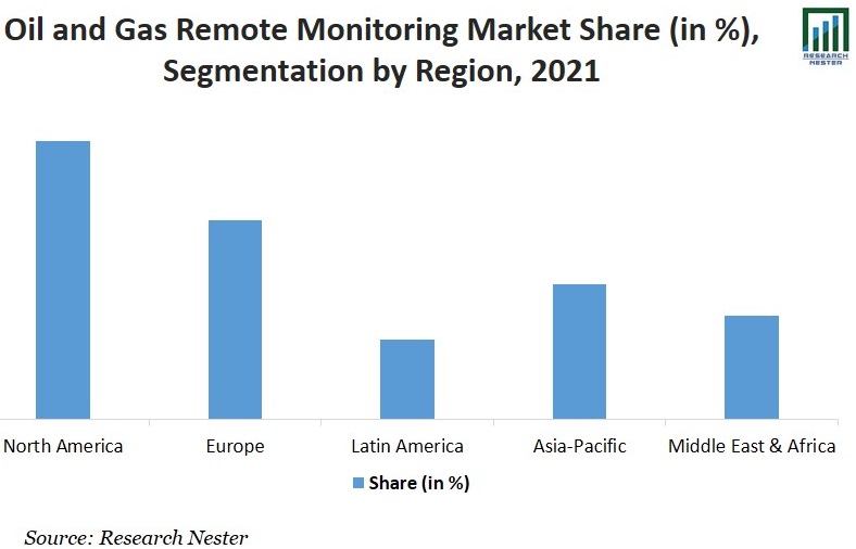 Oil and Gas Remote Monitoring Market Share Image