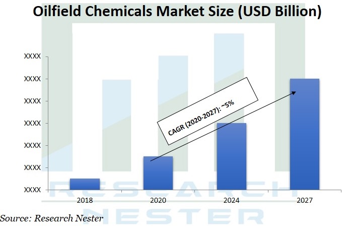 油田化学物質市場グラフ