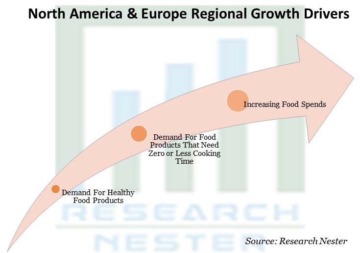 North America & Europe Regional Growth Drivers
