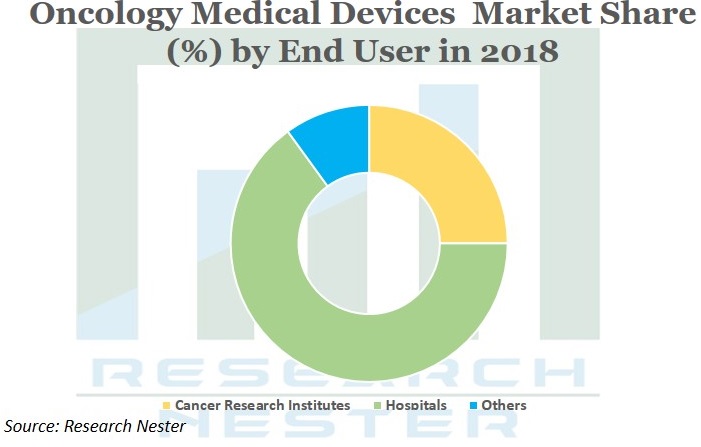 Oncology Medical Devices Market Graph