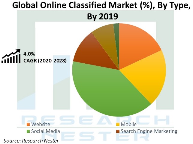 Online-Classified-Market-Size