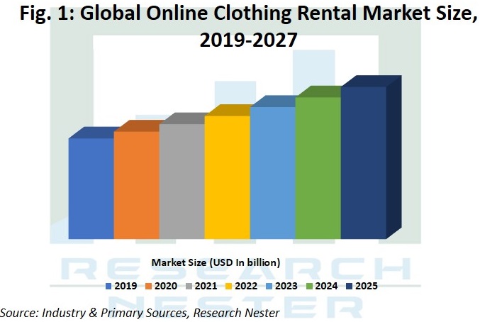 オンライン衣料品レンタル市場規模グラフ