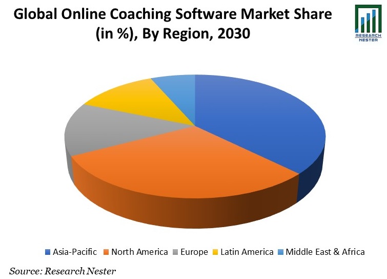 Global Online Coaching Software Market