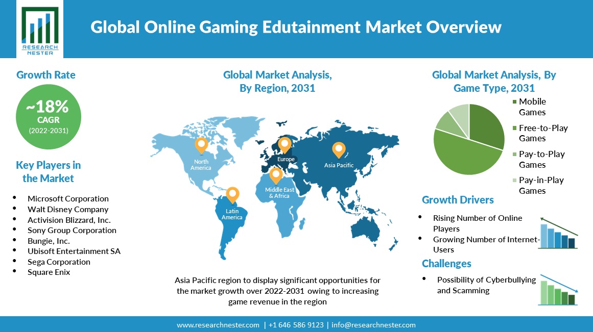 Online Gaming Edutainment Market Size Overview Chart