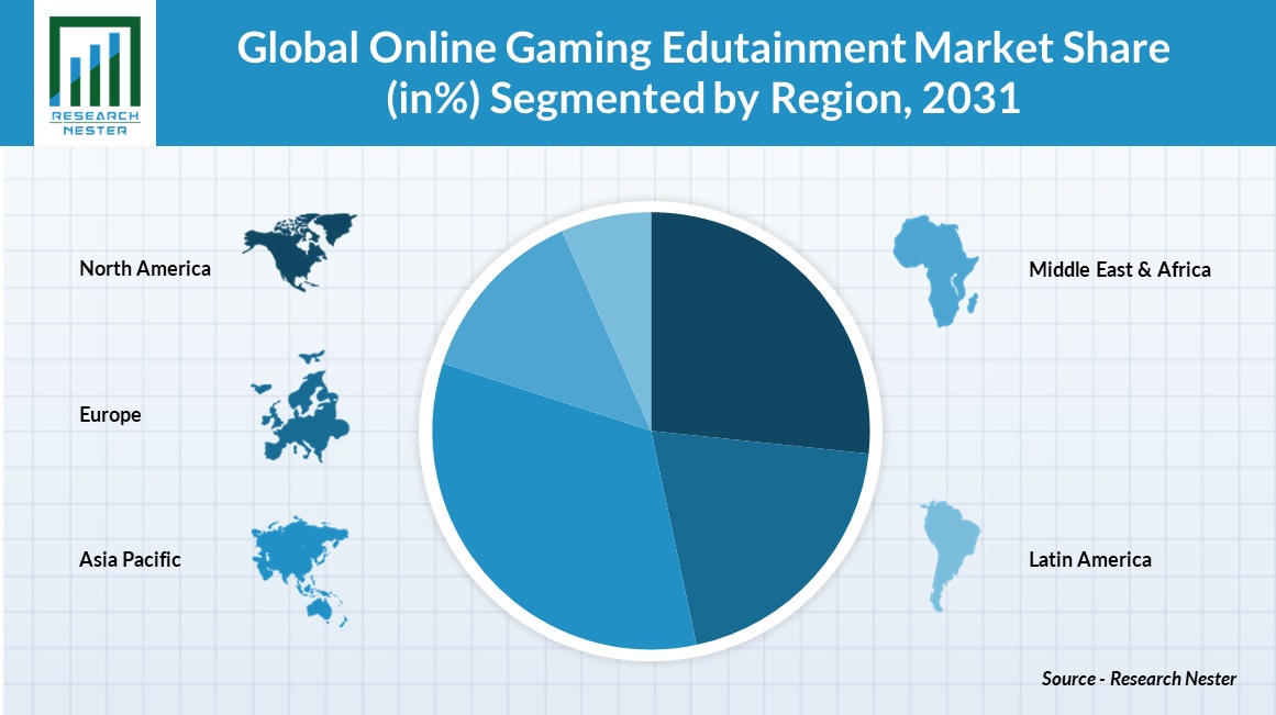 Online Gaming Edutainment Market Share Chart