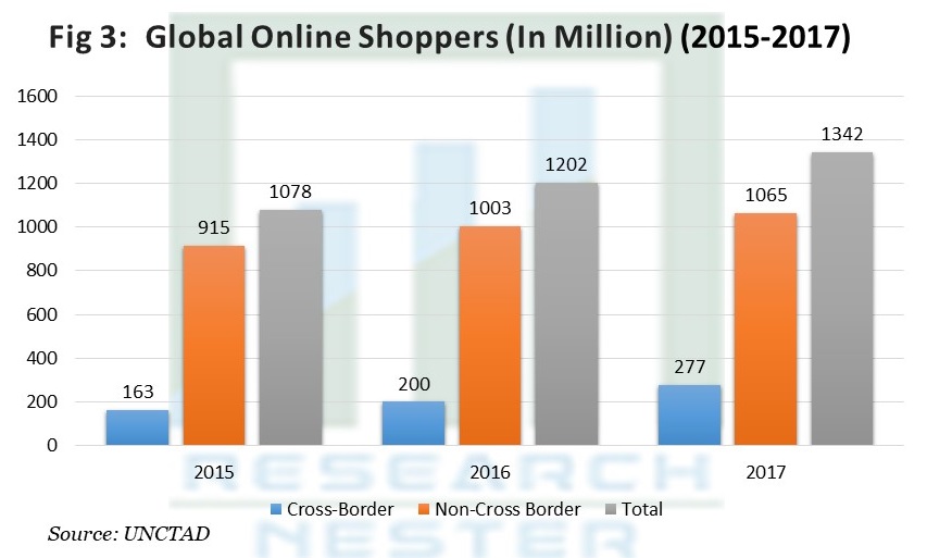 Global Online Shoppers
