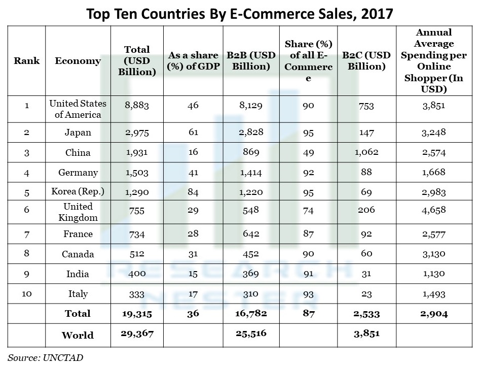 Eコマース売上高によるトップ10カ国