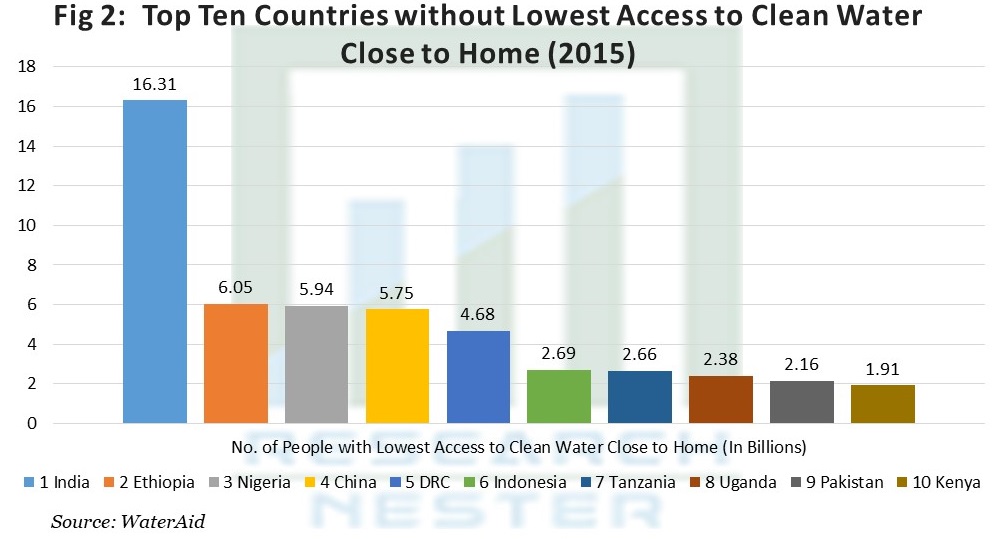 清潔な水へのアクセスが最も低いトップ10諸国