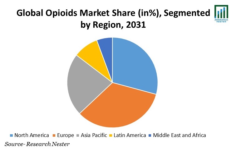 Opioids Market Share