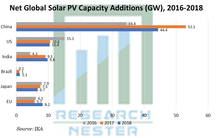 Net Global Solar PV Capacity Additions