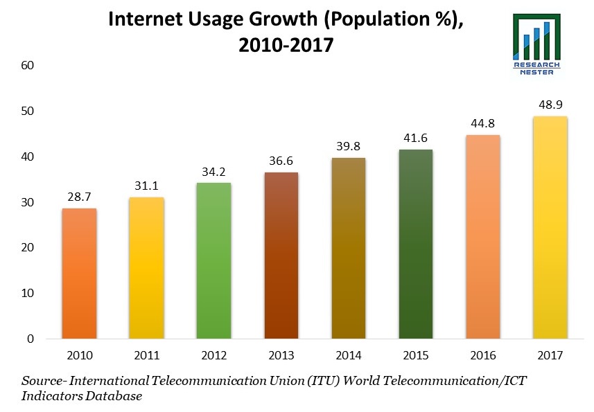 Internet Usage Growth (Population %) 2010-2017