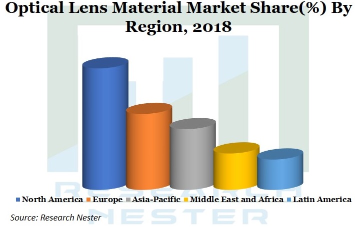 光学レンズ材料市場シェアグラフ
