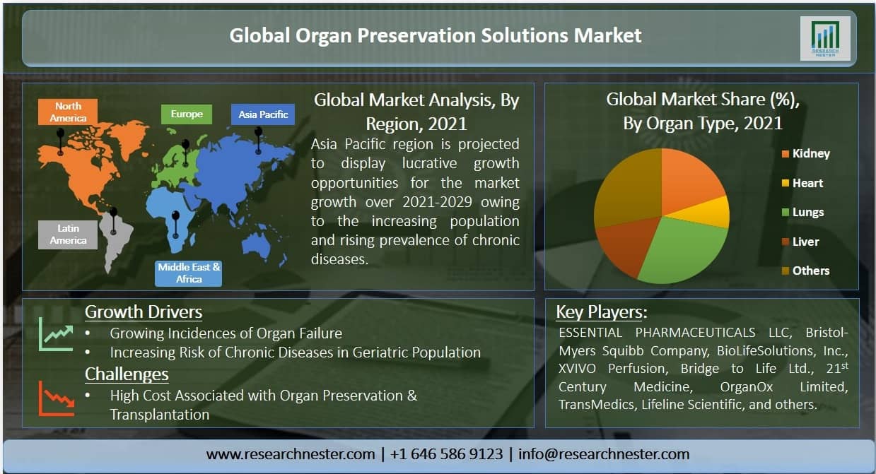 臓器保存ソリューション市場グラフ