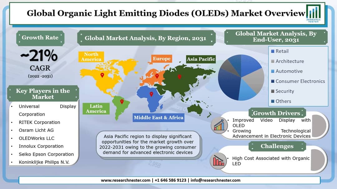 有機発光ダイオード(OLED)市場