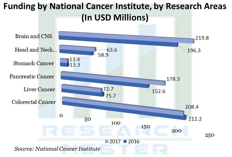 Funding by National Cancer Institute