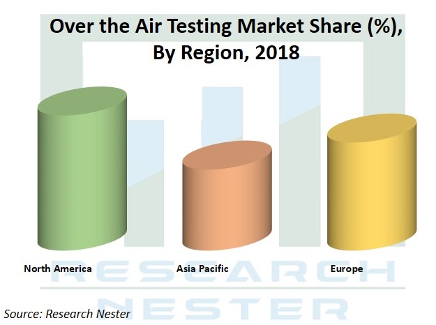 over the Air testing market Graph