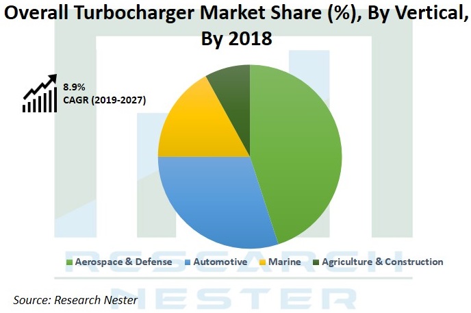 Overall Turbocharger Market Graph