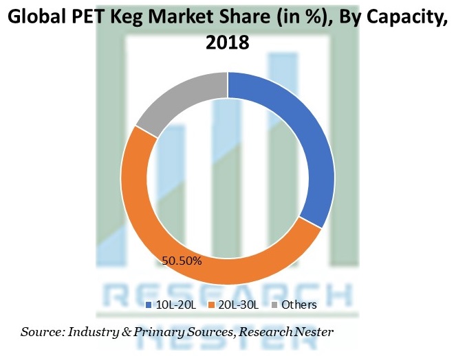 PET Keg Market Share by Capacity