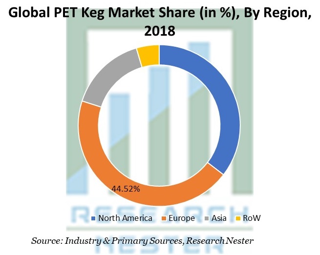 PET Keg Market Share