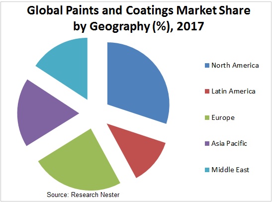 paint and coatings maret Graph 