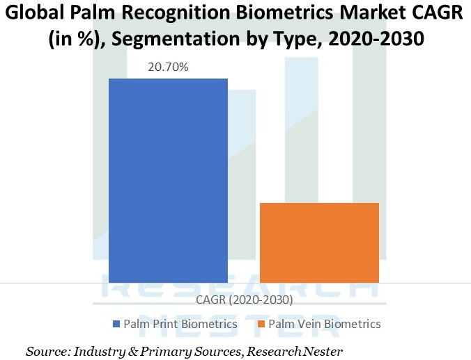 Palm Recognition Biometrics Market