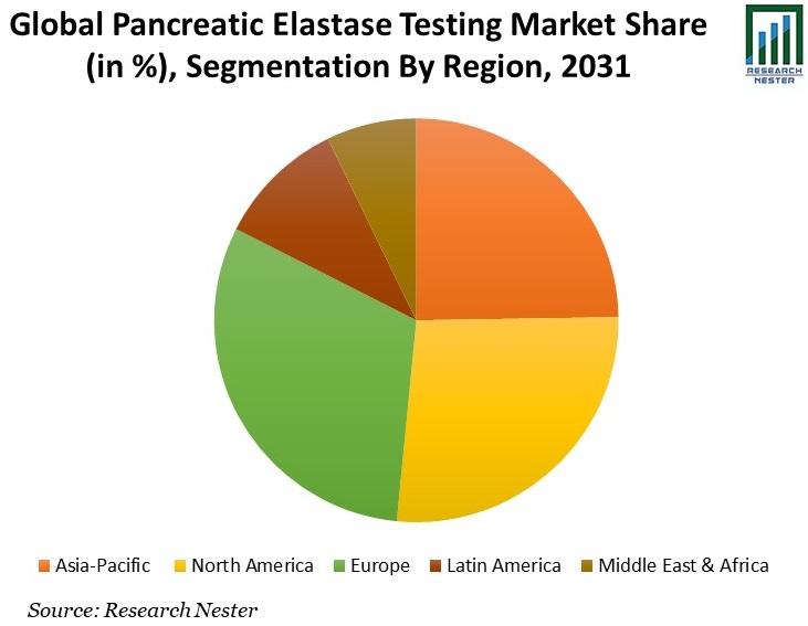 Pancreatic Elastase Testing Market Share Image