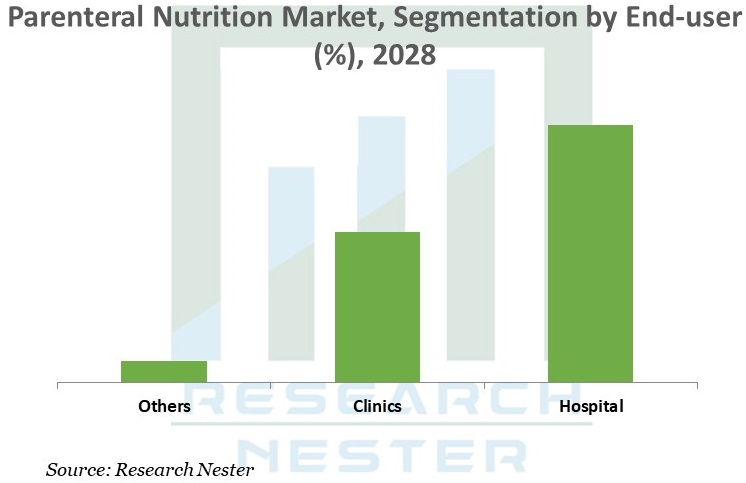 Parenteral Nutrition graph