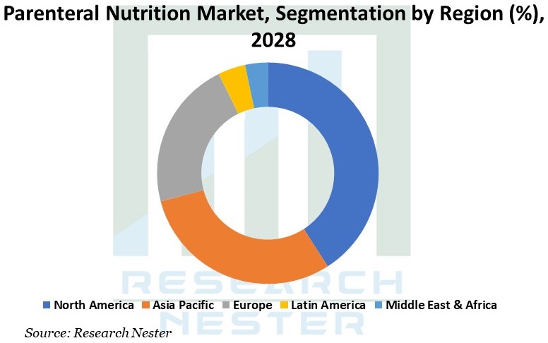 非経口栄養市場のイメージ