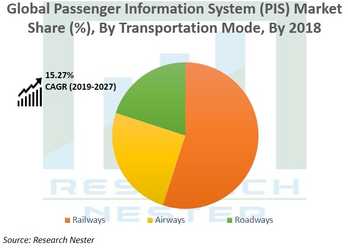 Passenger Information System (PIS) Market Growth