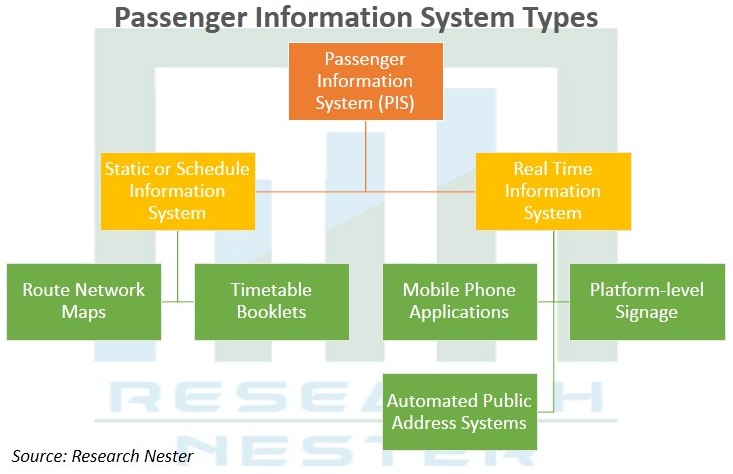 Passenger Information System (PIS) Market