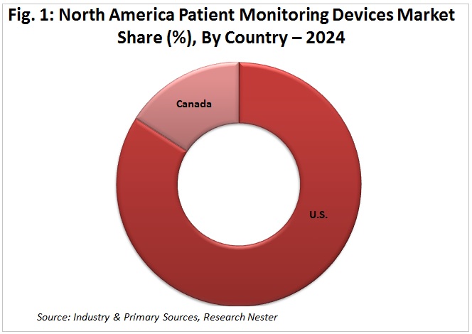 北米患者モニタリングデバイスの市場シェア(%) 国別