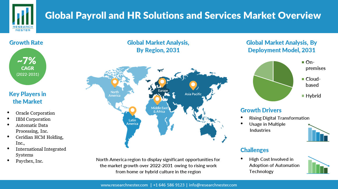 Payroll-and-HR-Solutions-and-Services-Market-Size