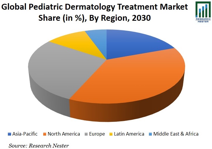 小児皮膚科治療市場シェア画像