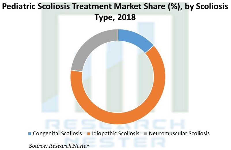 Pediatric Scoliosis治療市場