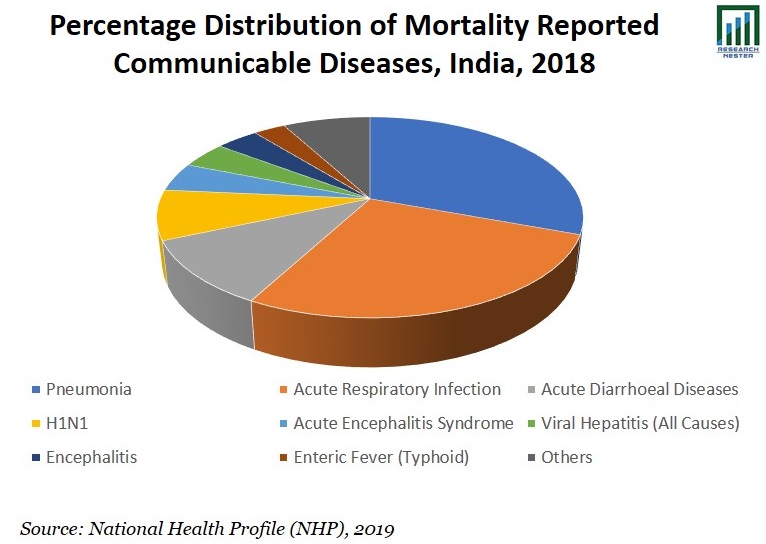 Percentage Distribution of Mortality Reported Graph