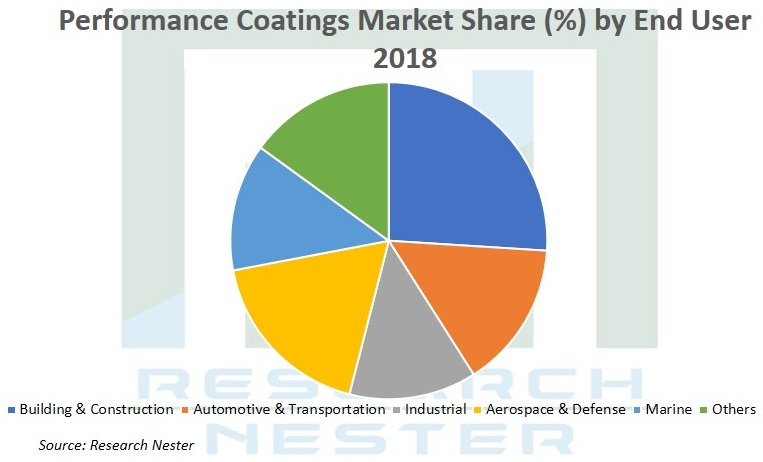 Performance Coatings Market <p>Graph