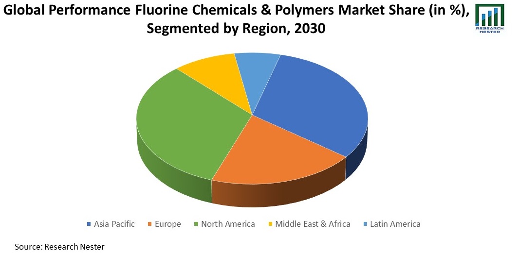 Performance Fluorine Chemicals & Polymer Market